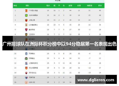 广州排球队在洲际杯积分榜中以94分稳居第一名表现出色