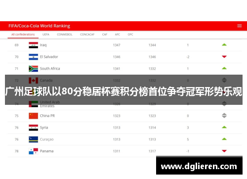 广州足球队以80分稳居杯赛积分榜首位争夺冠军形势乐观